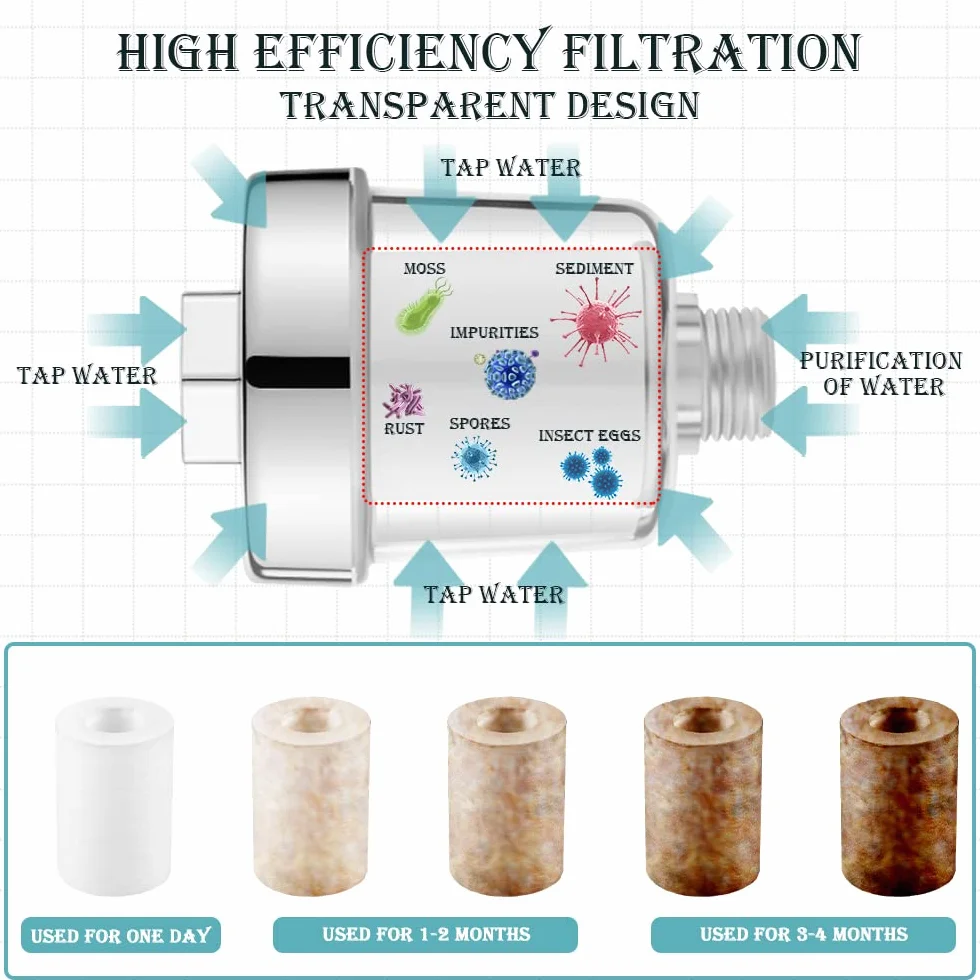 Filtr prysznicowy Filtr wodny dla głowic prysznicowych Filtr wodny dla głowic prysznicowych z 5 wkładami filtracyjnymi Filtr prysznicowy dla wody twardej Filtr prysznicowy dla wody zawierającej węglan